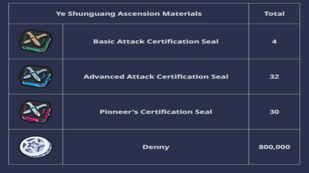 Ye Shunguang Pre-Farm Materials Guide | Zenless Zone Zero 2.5