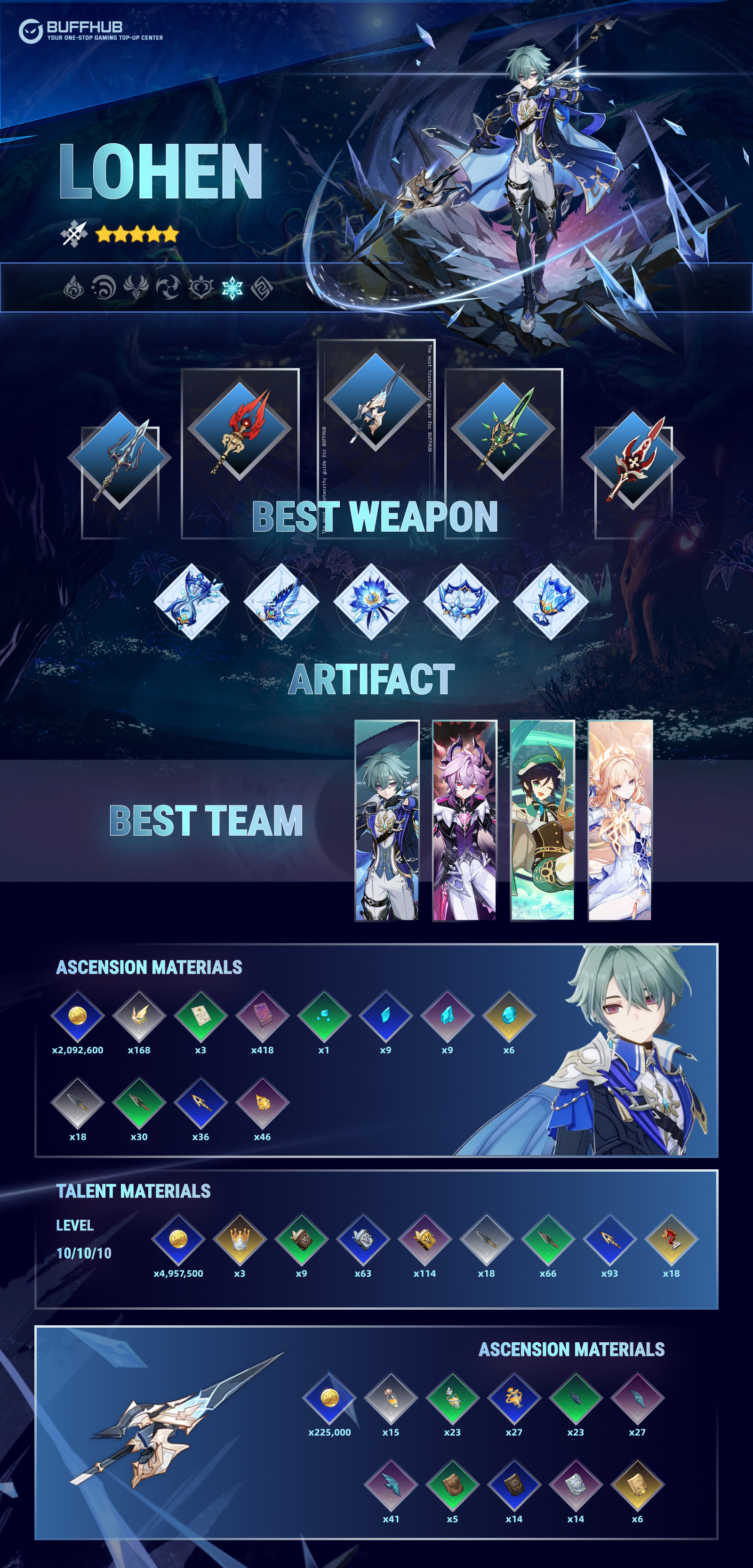 Lohen Build Guide Infographic: Comprehensive overview of his best setup, skills, and materials