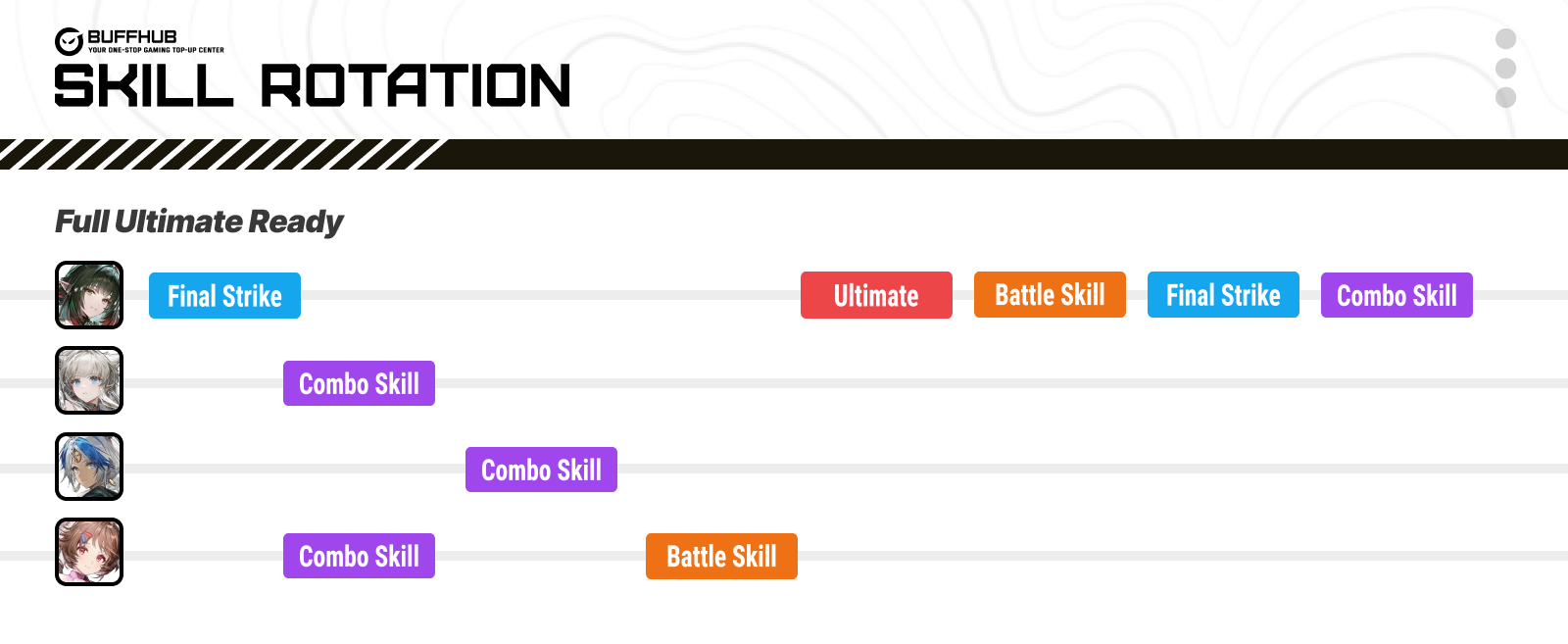 Team skill rotation timeline for Zhuang Fangyi when full Ultimate is ready