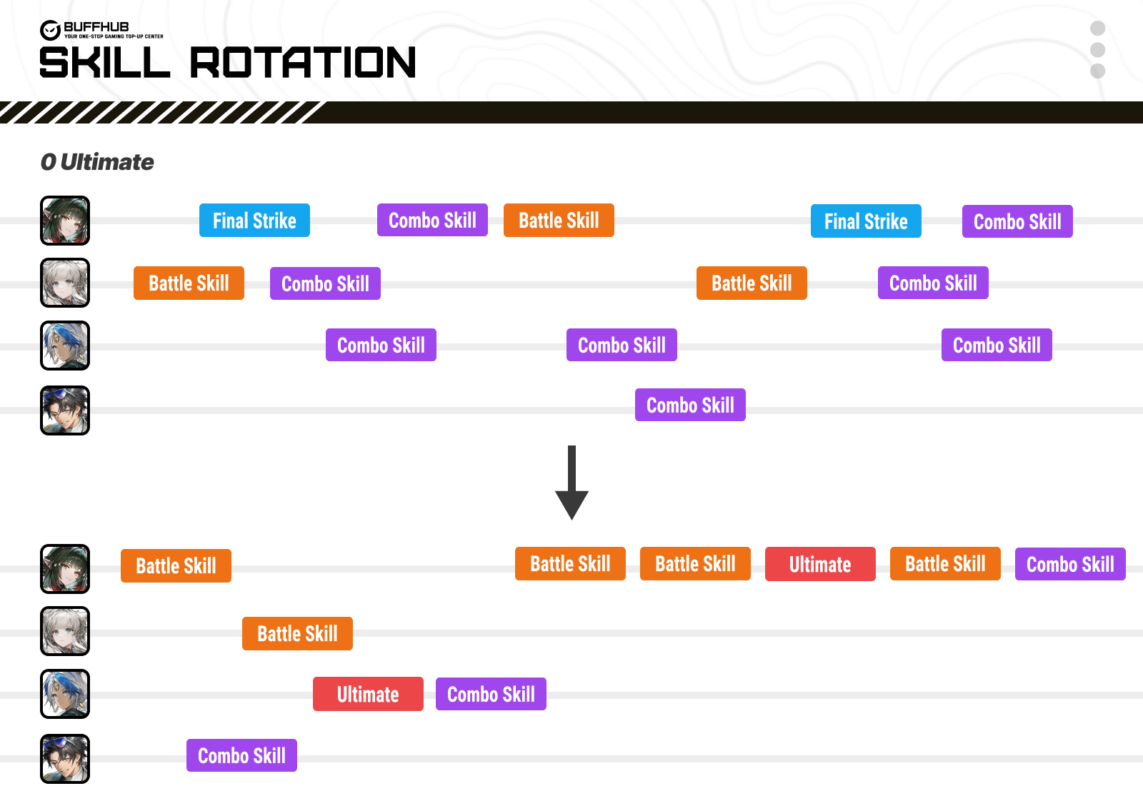 Team skill rotation timeline for Zhuang Fangyi during 0 Ultimate energy building phase