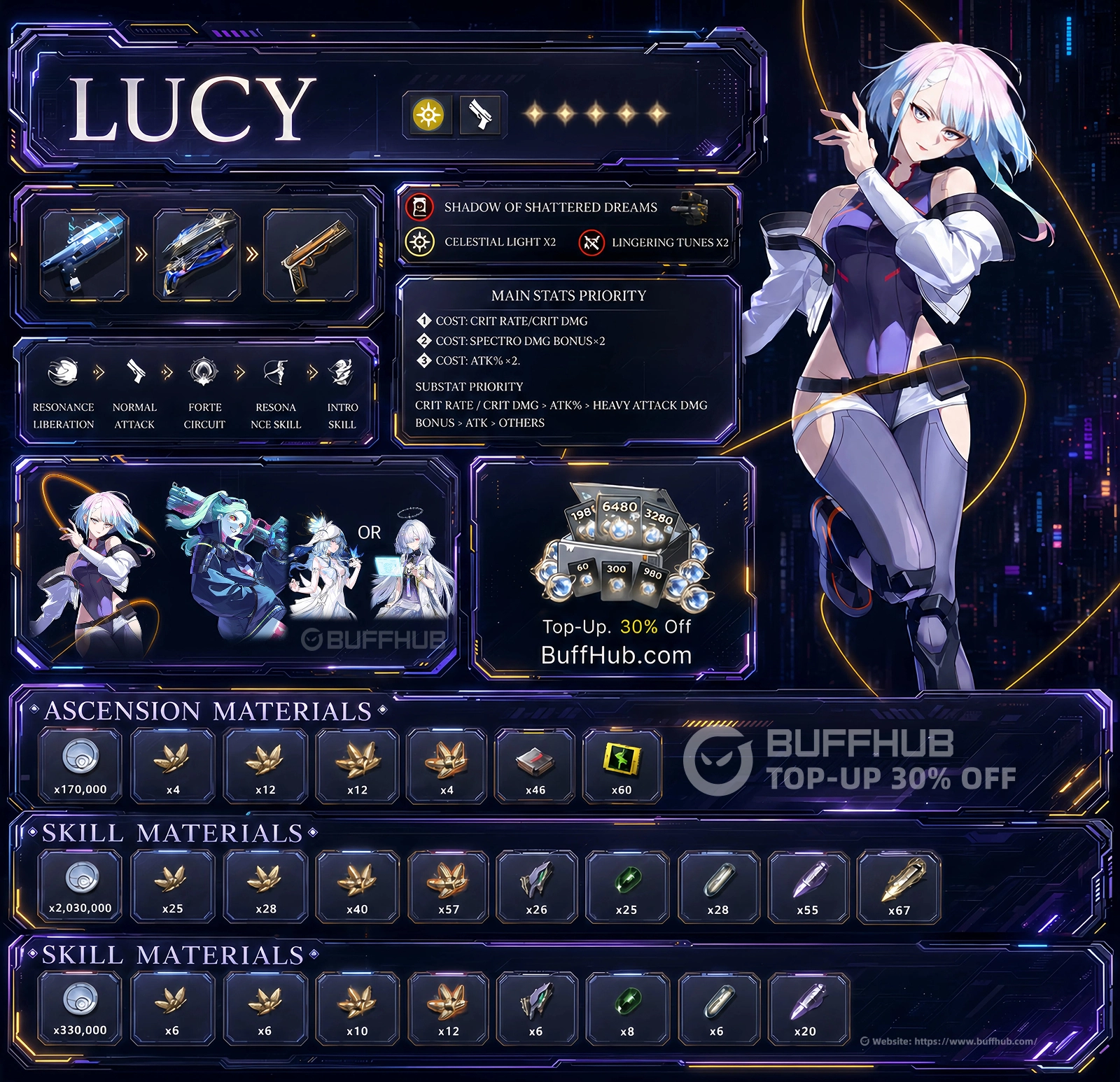Lucy character overview infographic