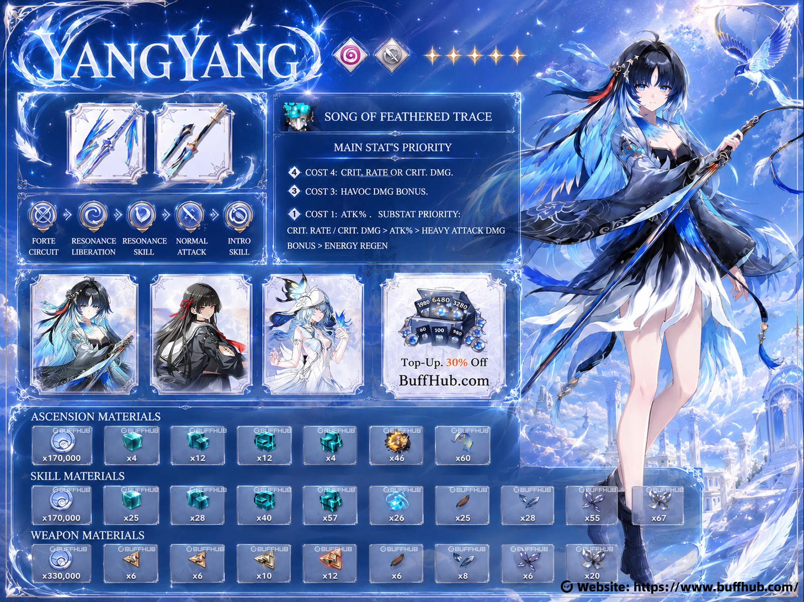 Yangyang: Xuanling build infographic &ndash; Havoc Sword hyper-carry, best weapon Azure of Heaven, gear stats priority, team comp with Chisa and Suisui, and skill upgrade order