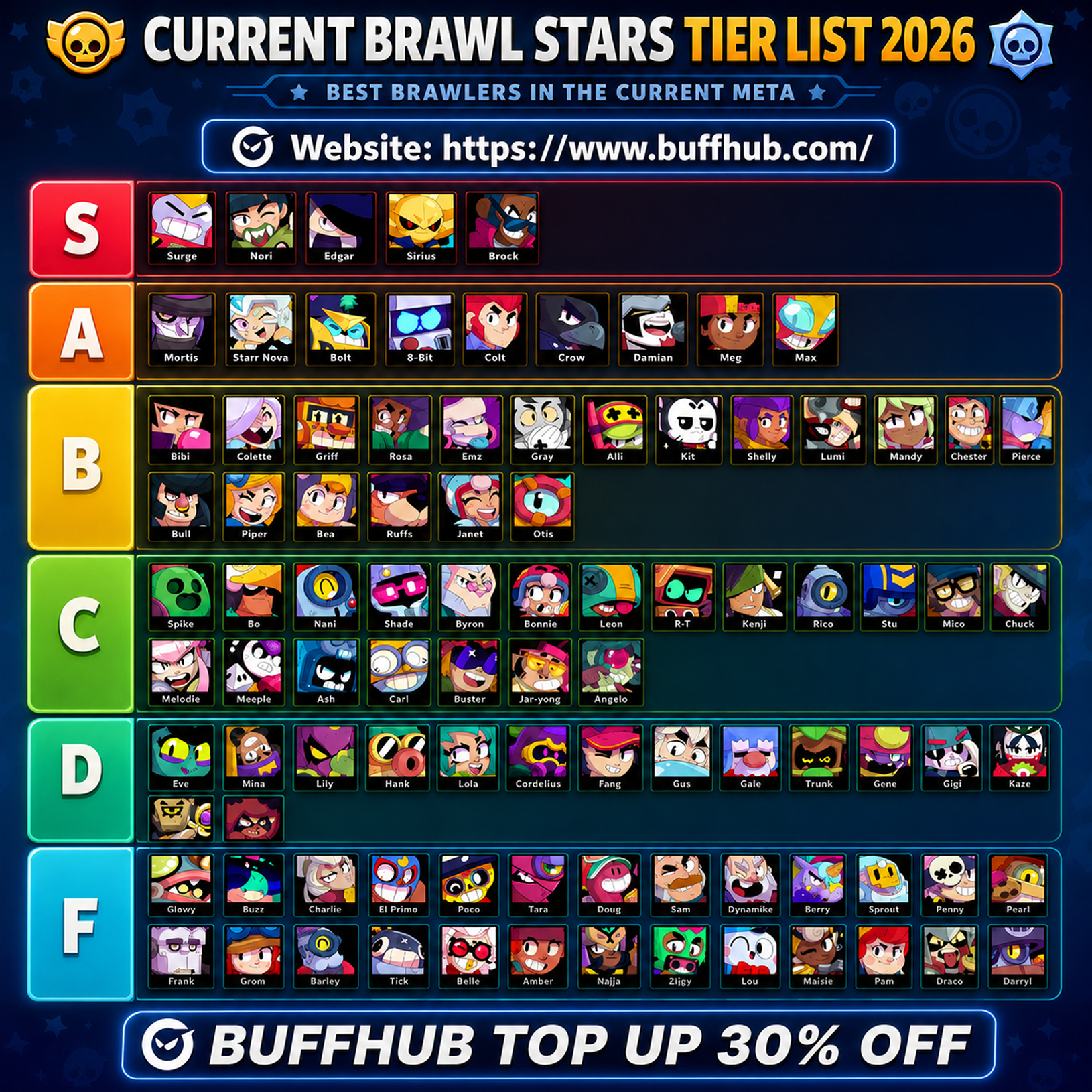 Current Brawl Stars Tier List 2026 infographic ranking the best Brawlers from S tier to F tier in the meta