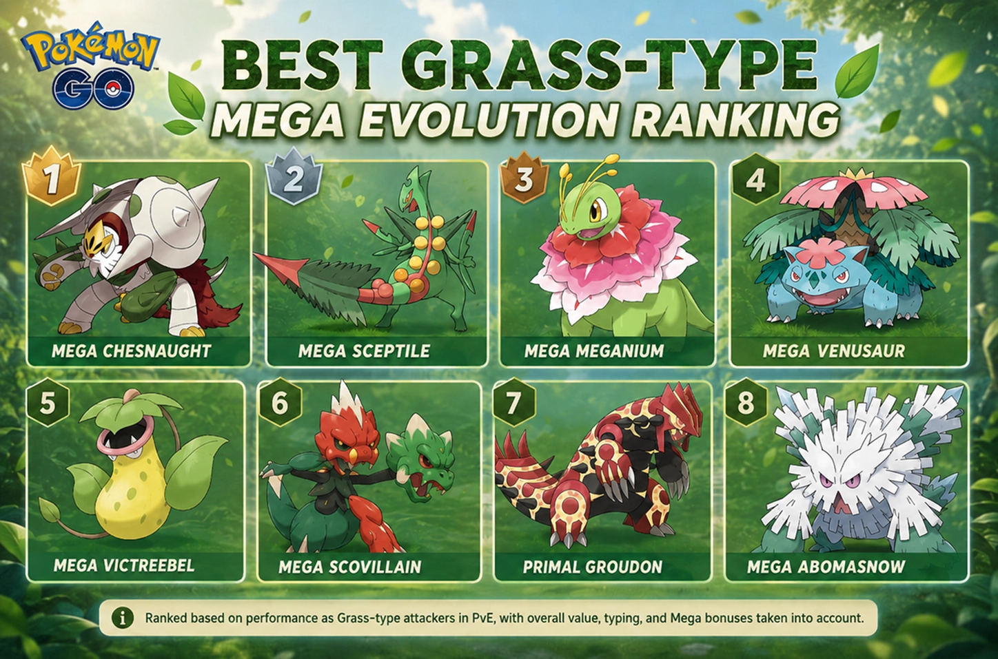 Pok&eacute;mon GO Grass-type Mega Evolution ranking featuring Mega Chesnaught, Mega Sceptile, Mega Meganium, Mega Venusaur, Mega Victreebel, Mega Scovillain, Primal Groudon, and Mega Abomasnow