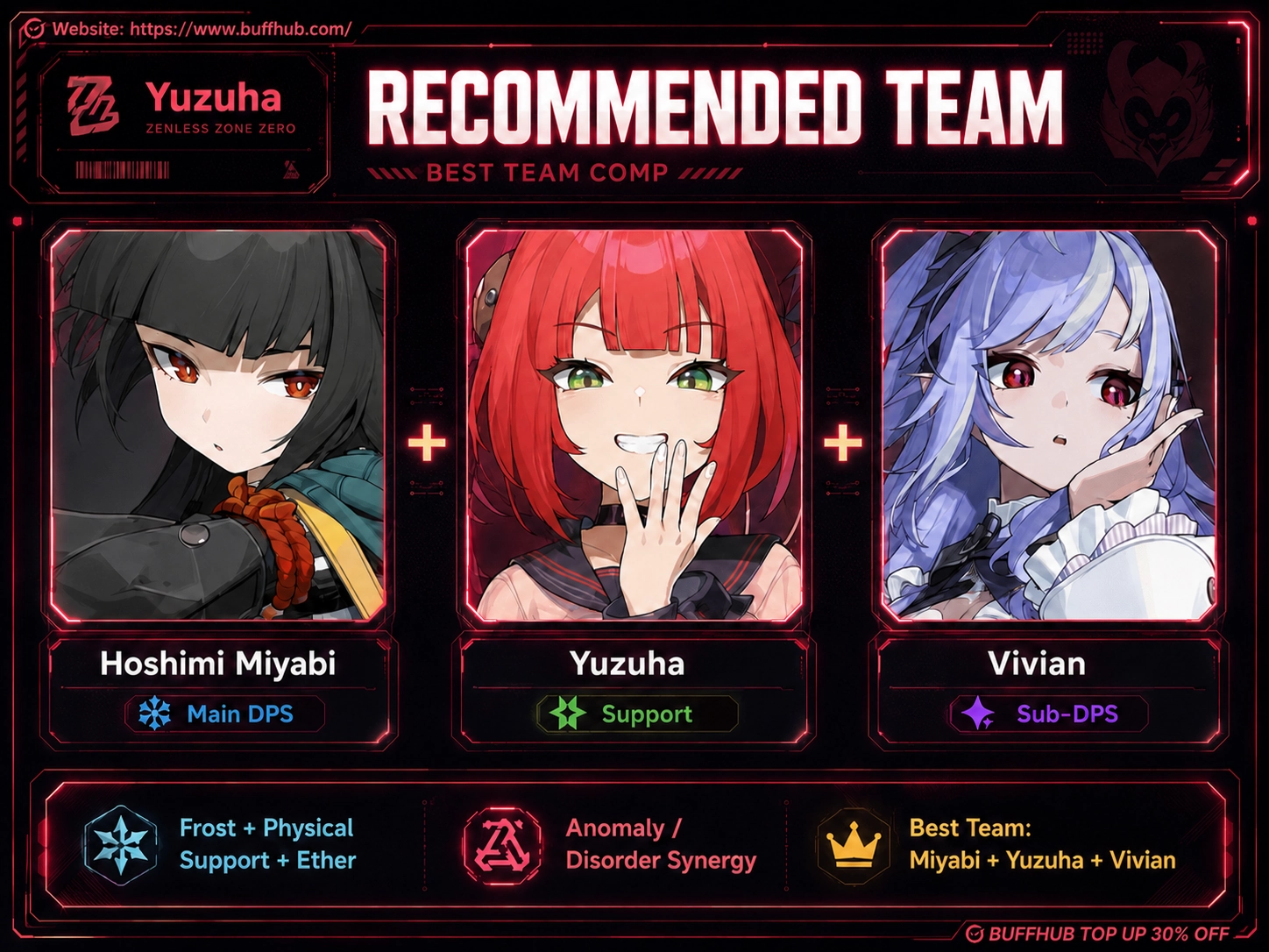 Recommended team comp infographic for Yuzuha in Zenless Zone Zero, featuring Hoshimi Miyabi as Main DPS, Yuzuha as Support, and Vivian as Sub-DPS, with anomaly and disorder synergy highlights.