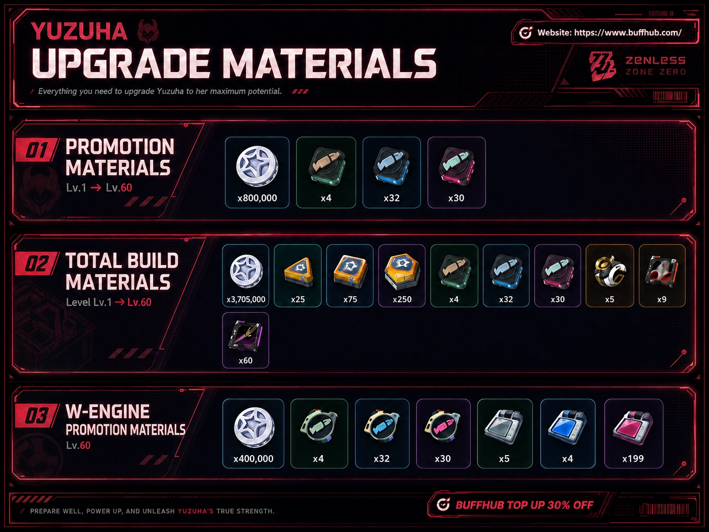 Yuzuha upgrade materials infographic for Zenless Zone Zero, showing promotion materials, total build materials, and W-Engine promotion materials needed to fully build the character.