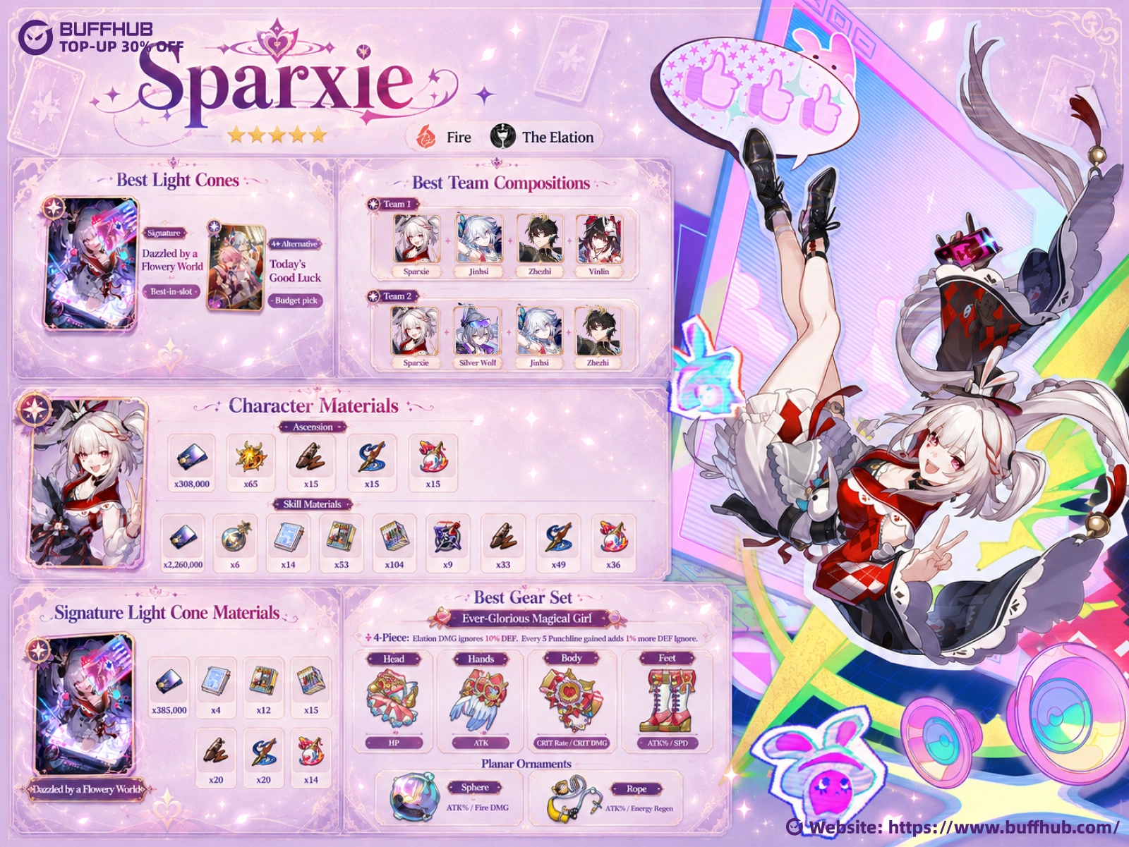 Complete Sparxie build guide infographic showing recommended Light Cones, team compositions, relic setup, upgrade materials, and the best gear choices for the Fire Elation DPS character.