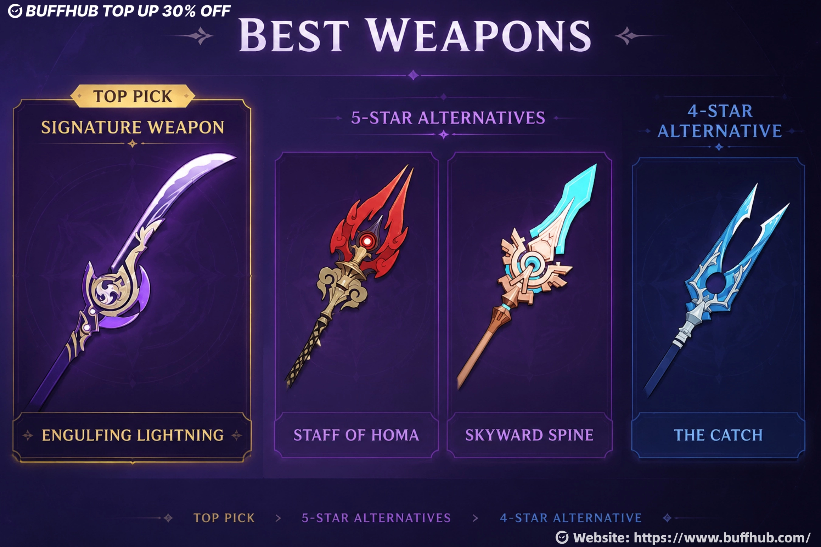 Raiden Shogun best weapons ranking infographic showing Engulfing Lightning as her signature weapon, followed by 5-star alternatives Staff of Homa and Skyward Spine, and the free-to-play option The Catch. The purple themed guide panel compares recommended Polearms based on Energy Recharge, Burst damage optimization, and overall build performance.
