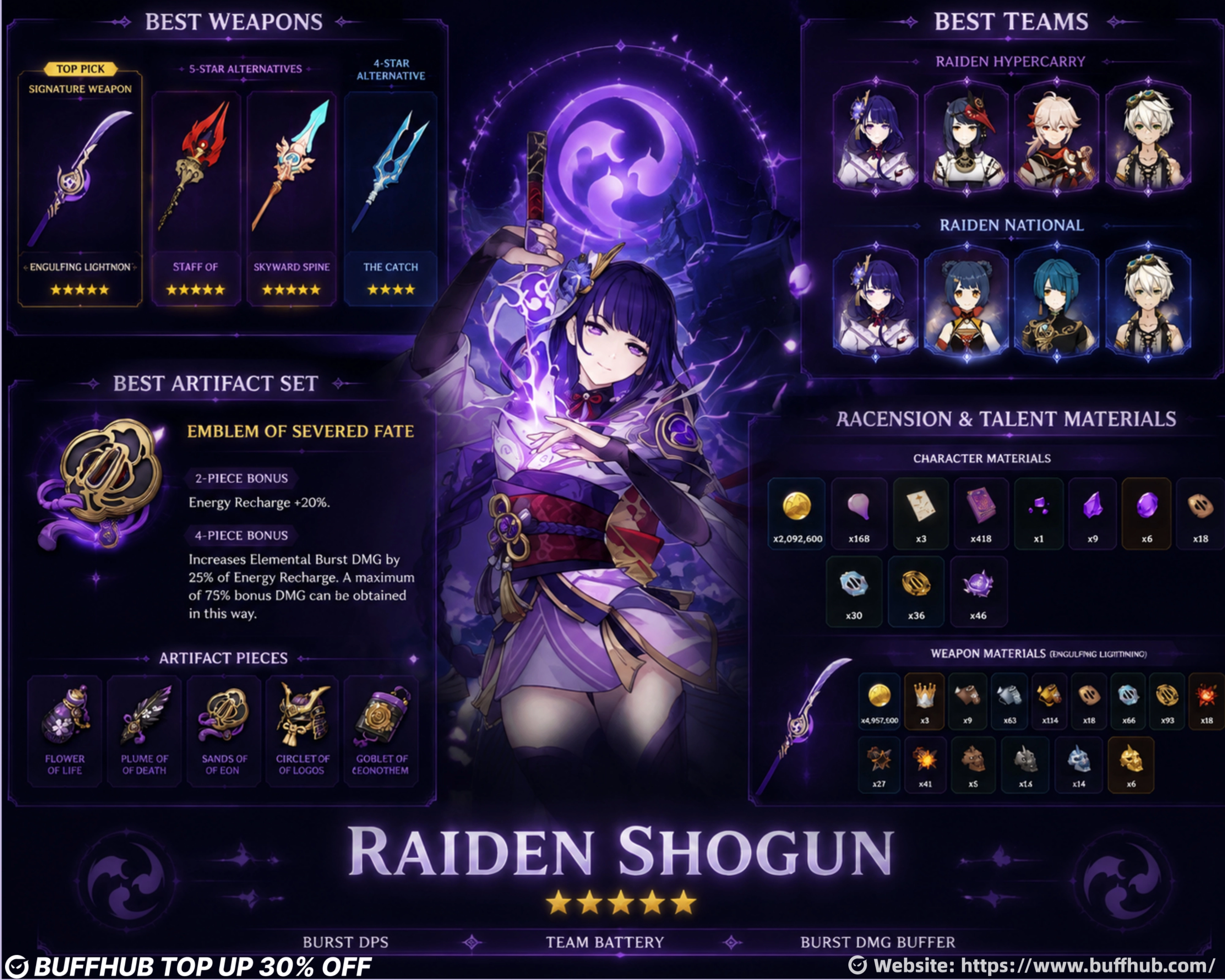 Raiden Shogun complete build guide infographic featuring her character overview, best weapons, recommended teams, Emblem of Severed Fate artifact set, and ascension materials. The dark purple Genshin Impact themed layout highlights Raiden Shogun as an Electro Polearm burst DPS and team battery with Engulfing Lightning, Hypercarry and National team compositions, and required upgrade resources.