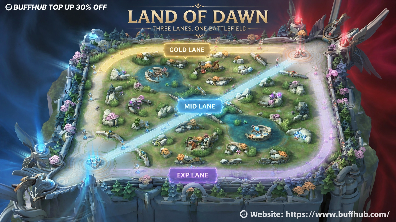 A Mobile Legends: Bang Bang Land of Dawn map guide showing the Gold Lane, Mid Lane, and EXP Lane positions with key paths and battlefield areas for beginner players.