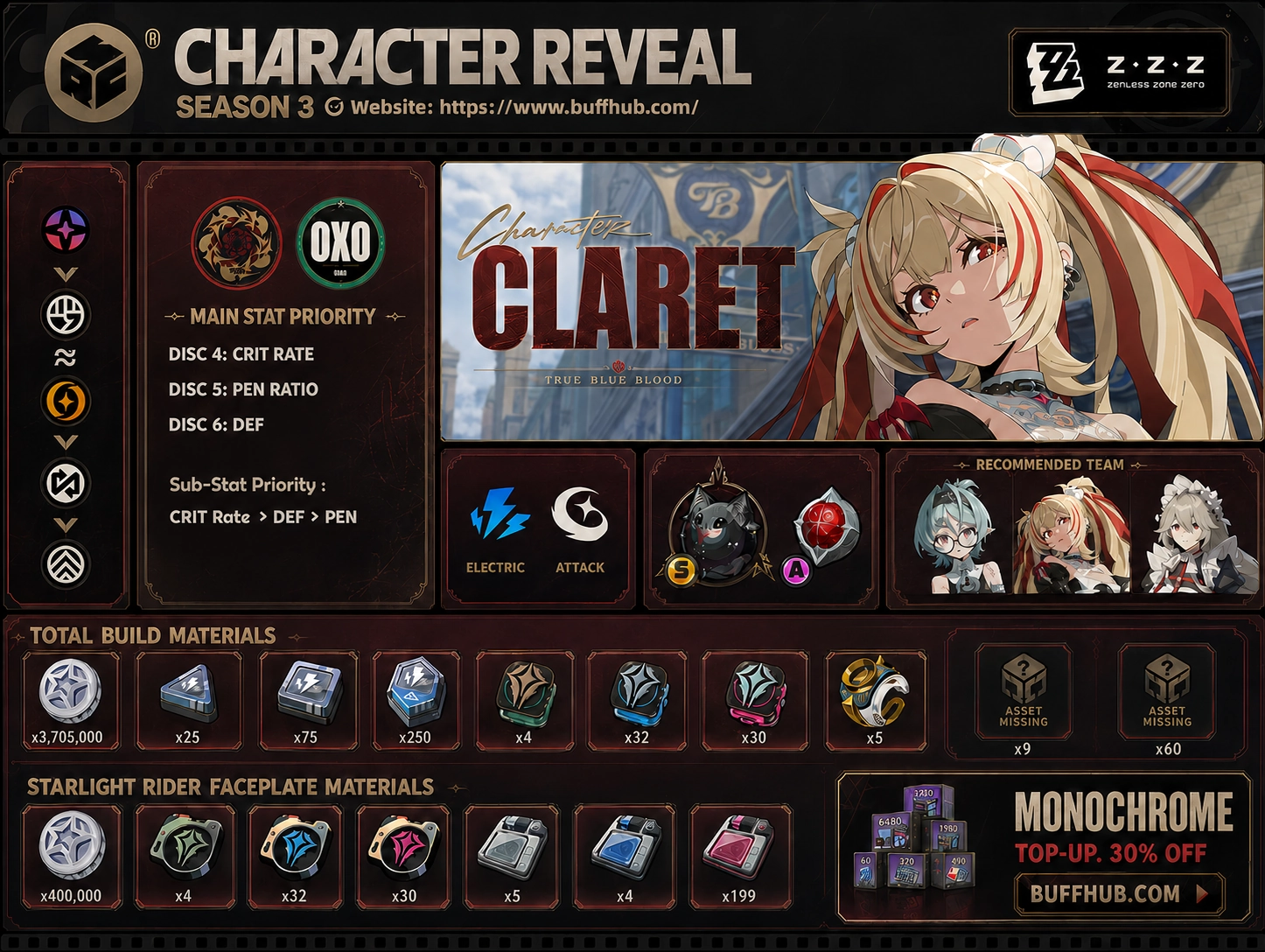 Zenless Zone Zero Claret build guide infographic featuring her best W-Engine, Drive Discs, main stats, skill priority, team composition, and upgrade materials.