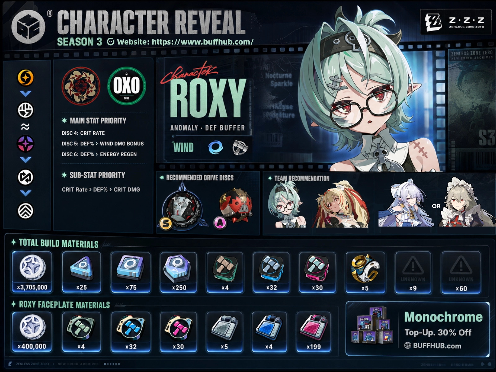 Complete Roxy build infographic with stats, Drive Discs, teams, materials, and upgrade priorities.