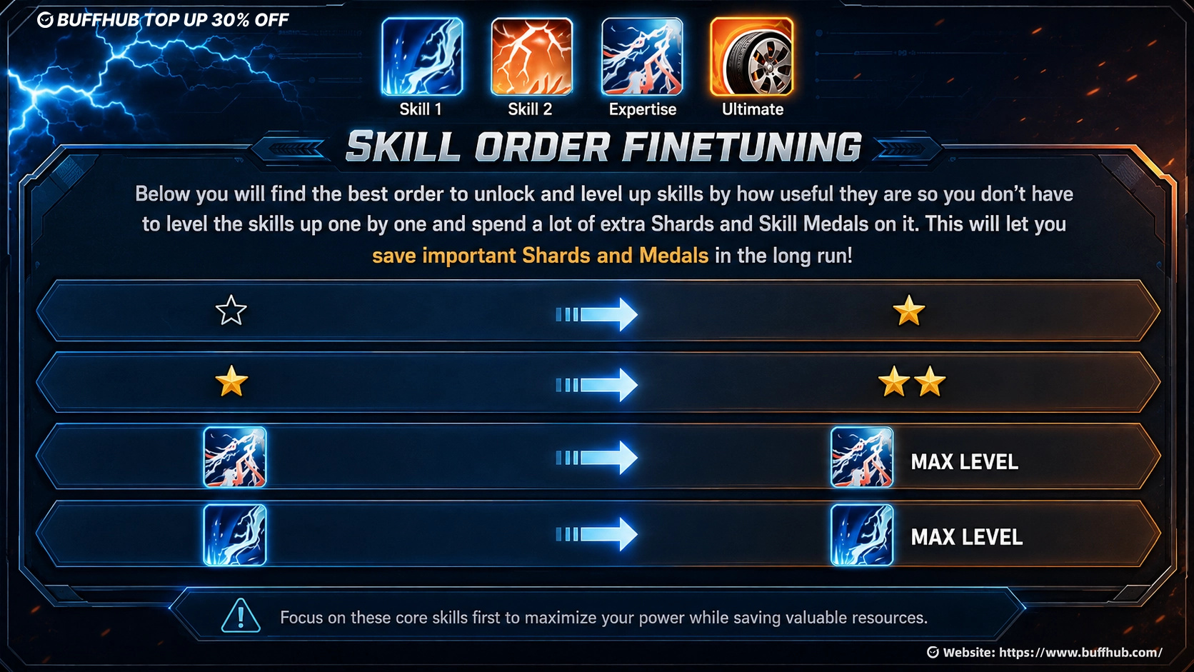 Tesla skill order finetuning guide in Last War Survival showing the best skill upgrade priority and max-level path