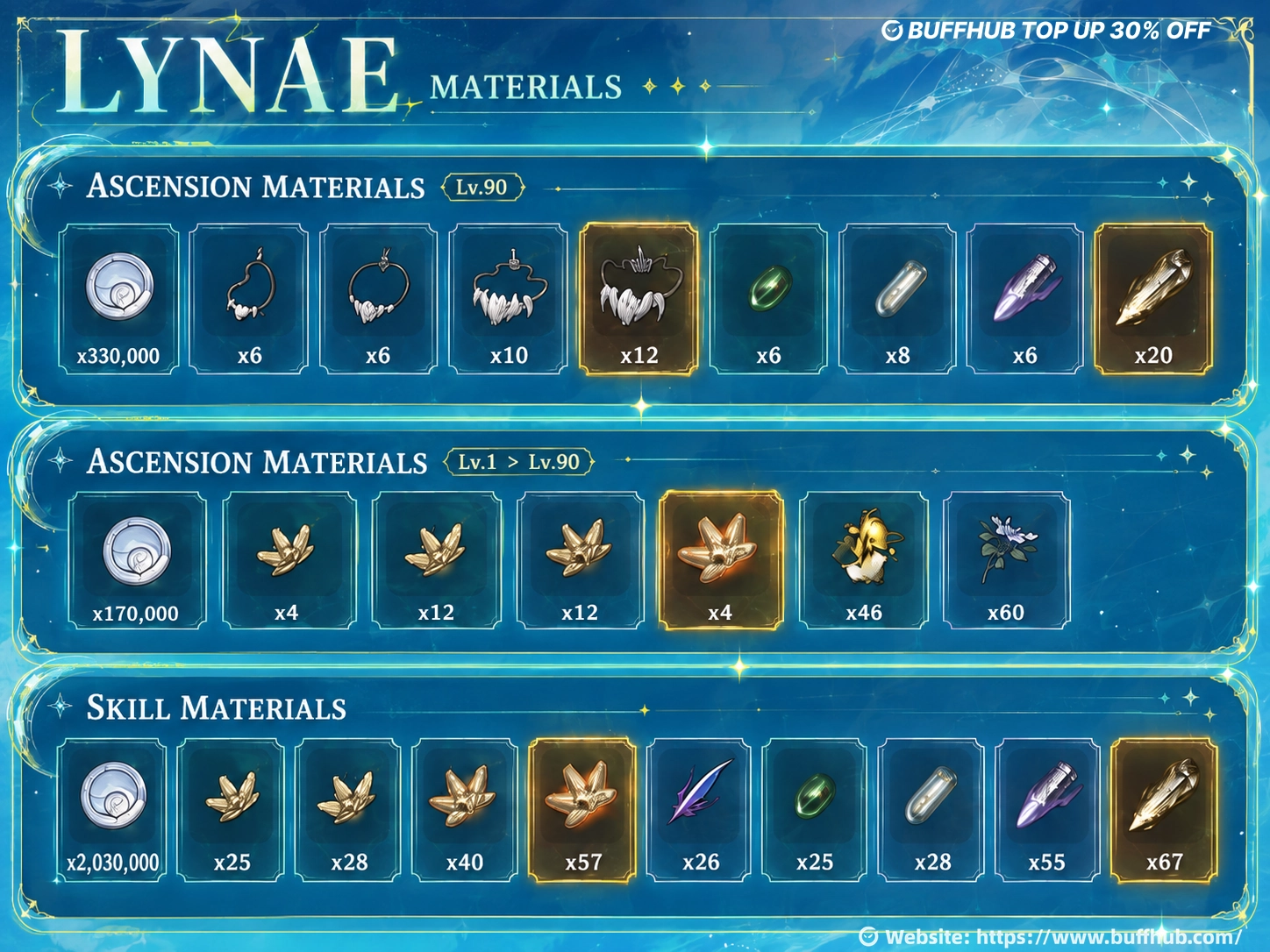 Wuthering Waves Lynae materials guide showing ascension materials, level-up materials, and skill materials needed to build Lynae to Lv. 90 in WuWa 3.0.