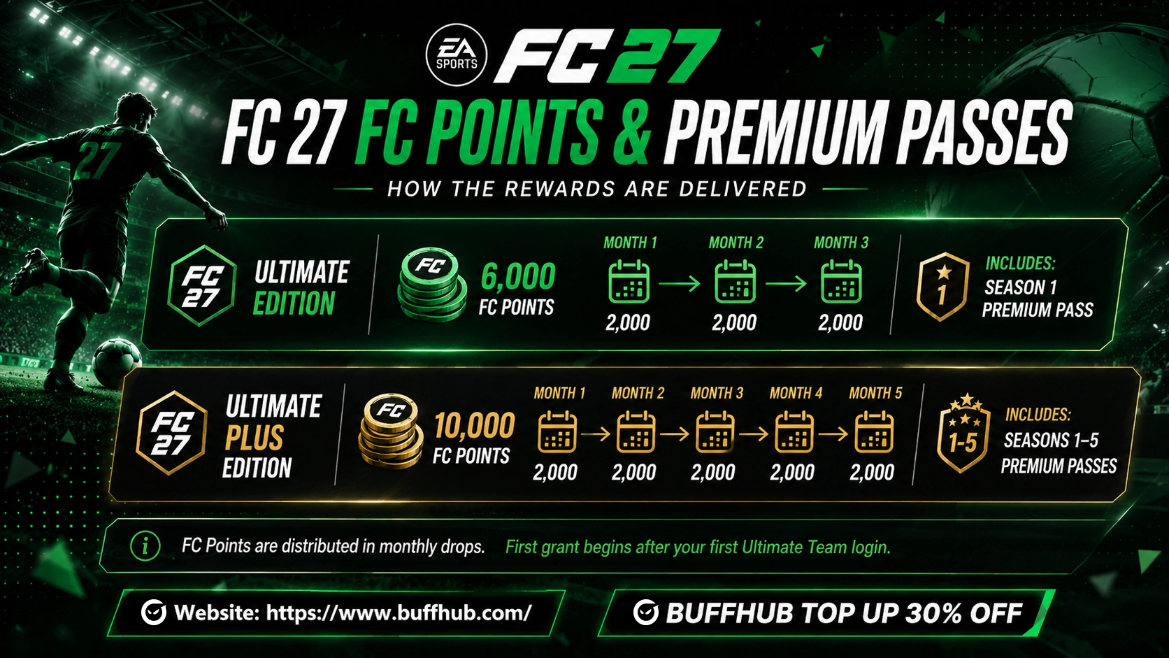 EA SPORTS FC 27 FC Points monthly distribution for Ultimate and Ultimate Plus Editions