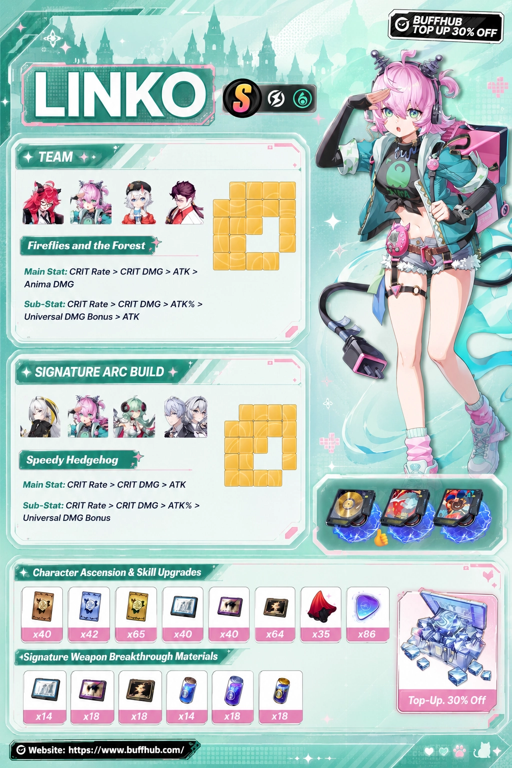Linko build guide infographic for Neverness to Everness 1.3, showing recommended teams, Fireflies and the Forest and Speedy Hedgehog Cartridges, stats, Arcs, and upgrade materials.
