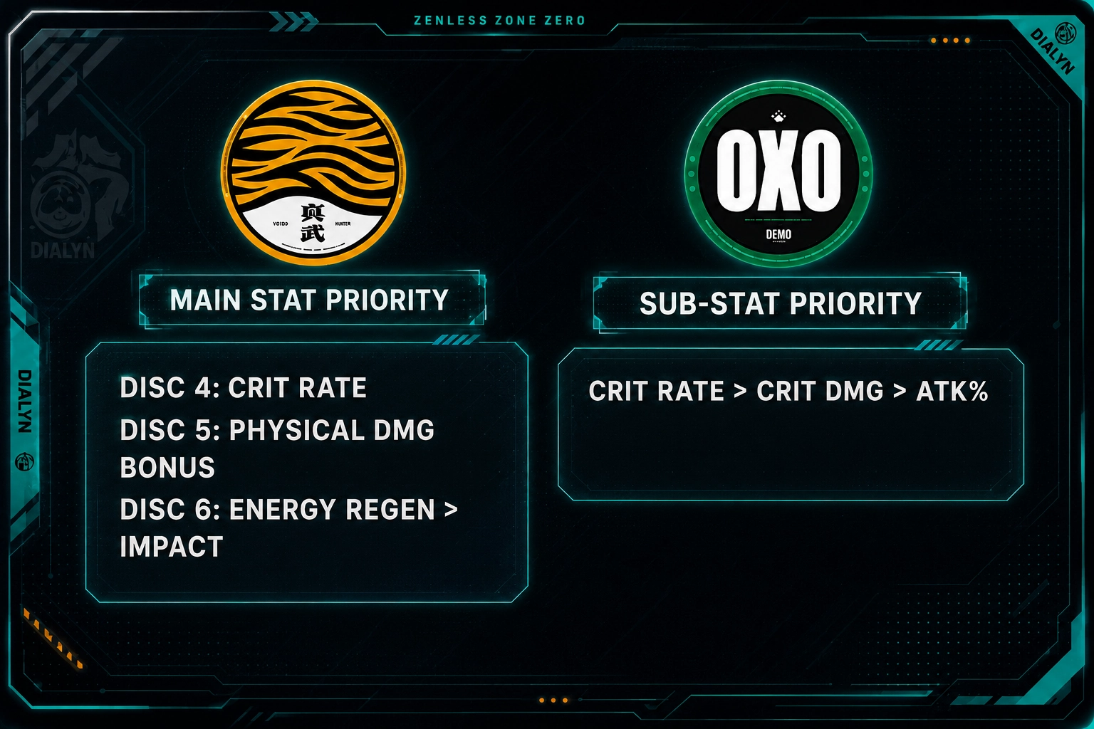 Dialyn build stats in Zenless Zone Zero, showing CRIT Rate, Physical DMG Bonus, Energy Regen, Impact, and recommended sub-stat priorities.