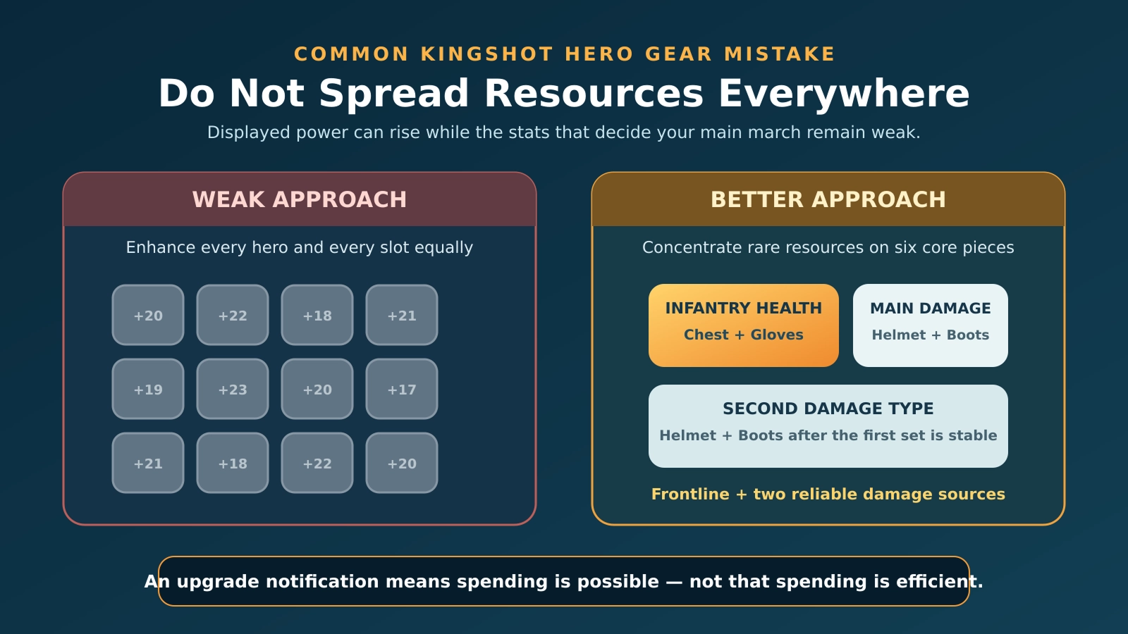 Common Kingshot Hero Gear mistake of spreading resources across every gear piece