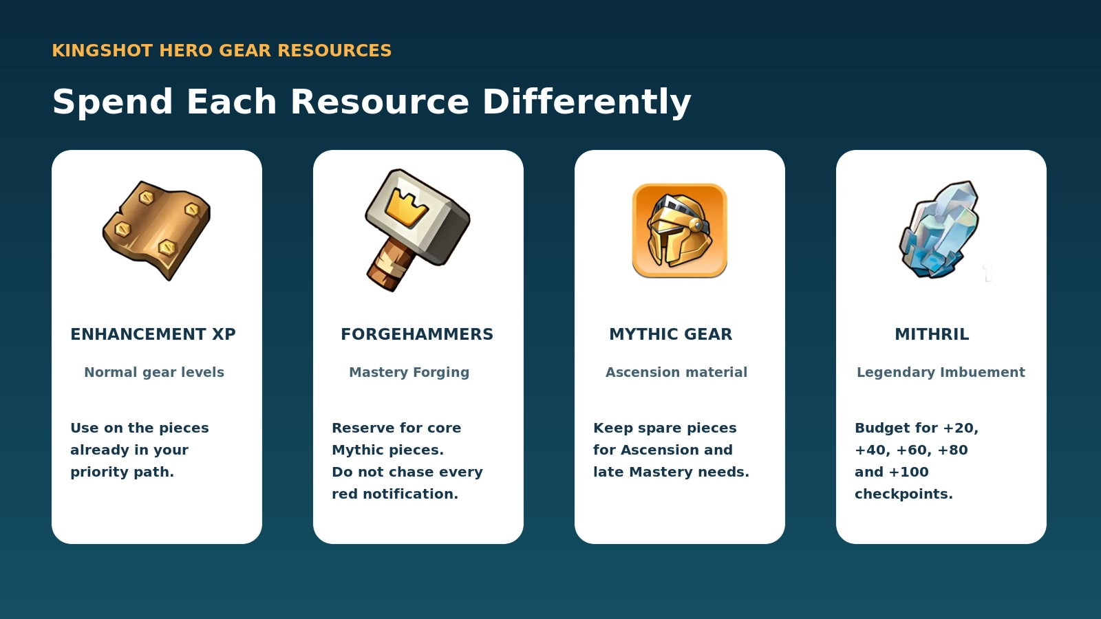 Kingshot Hero Gear resources including Enhancement XP, Forgehammers, Mythic Gear, and Mithril