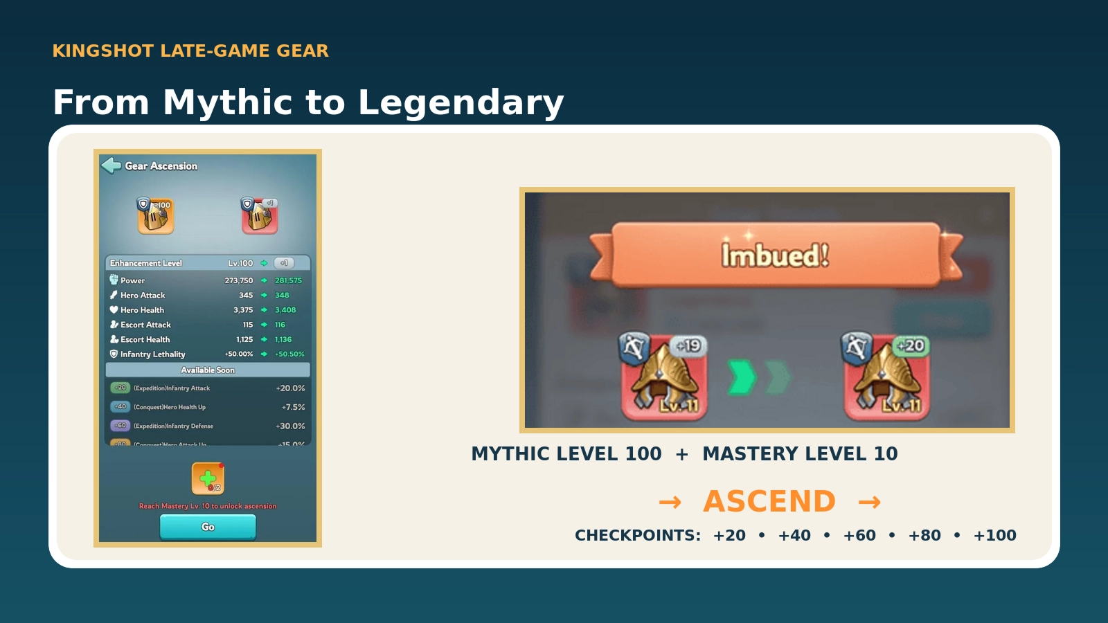 Kingshot Hero Gear Ascension requirements and Legendary Imbuement checkpoints