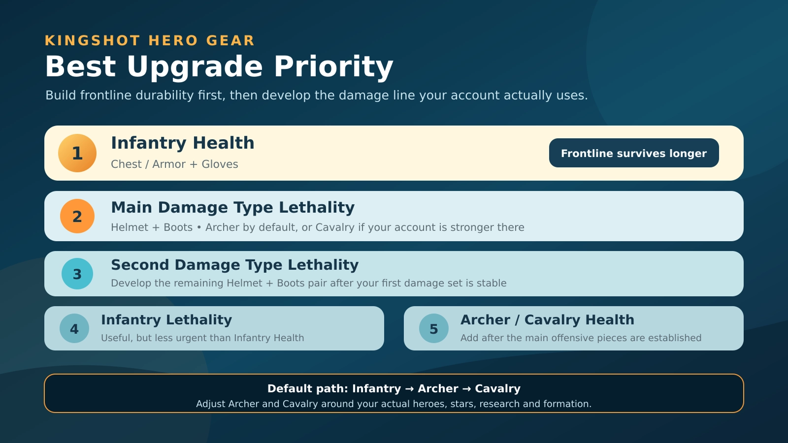 Kingshot Hero Gear Ascension requirements and Legendary Imbuement checkpoints