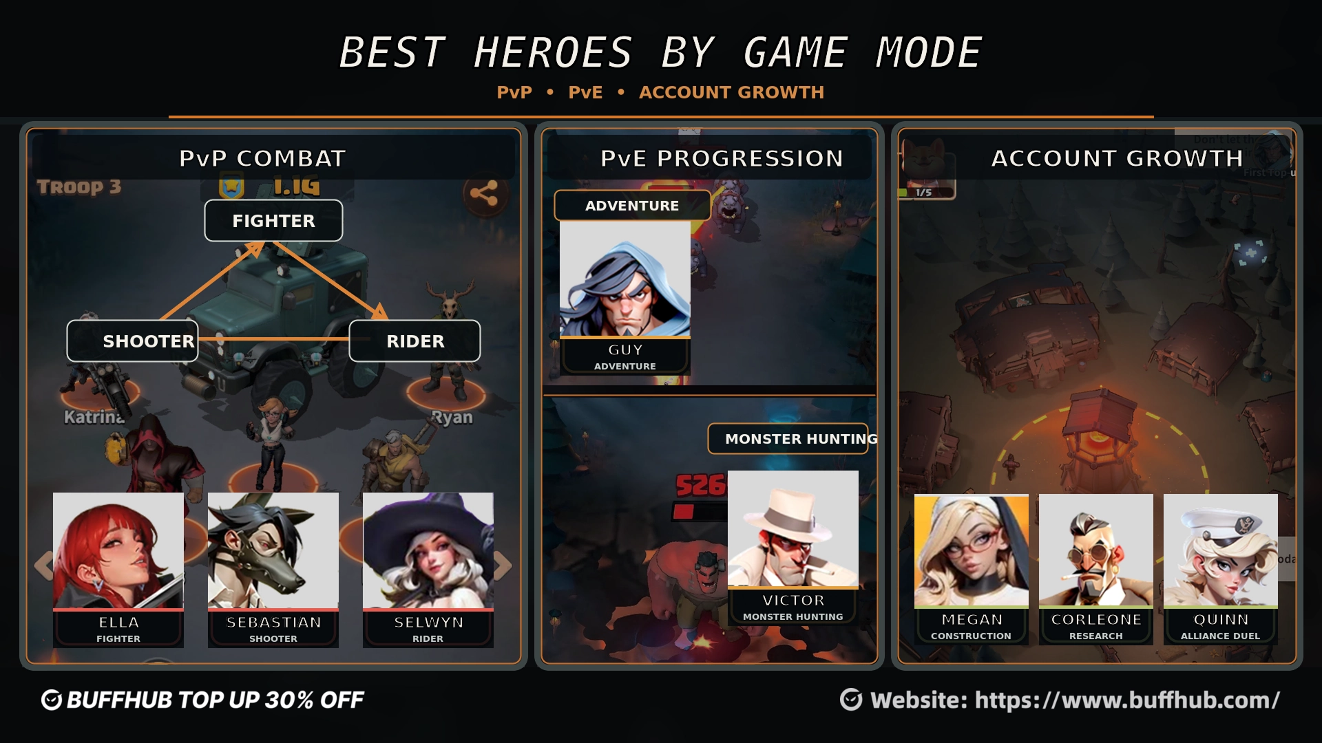 Best Dark War Survival heroes by game mode for PvP, PvE, and account growth, featuring Ella, Sebastian, Selwyn, Guy, Victor, Megan, Corleone, and Quinn.