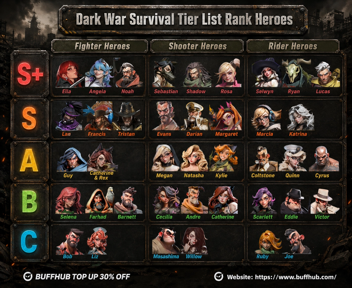 Dark War Survival Tier List 2026 ranking the best Fighter, Shooter, and Rider heroes from S+ to C tier, including Ella, Sebastian, Selwyn, Angela, Shadow, and Ryan.