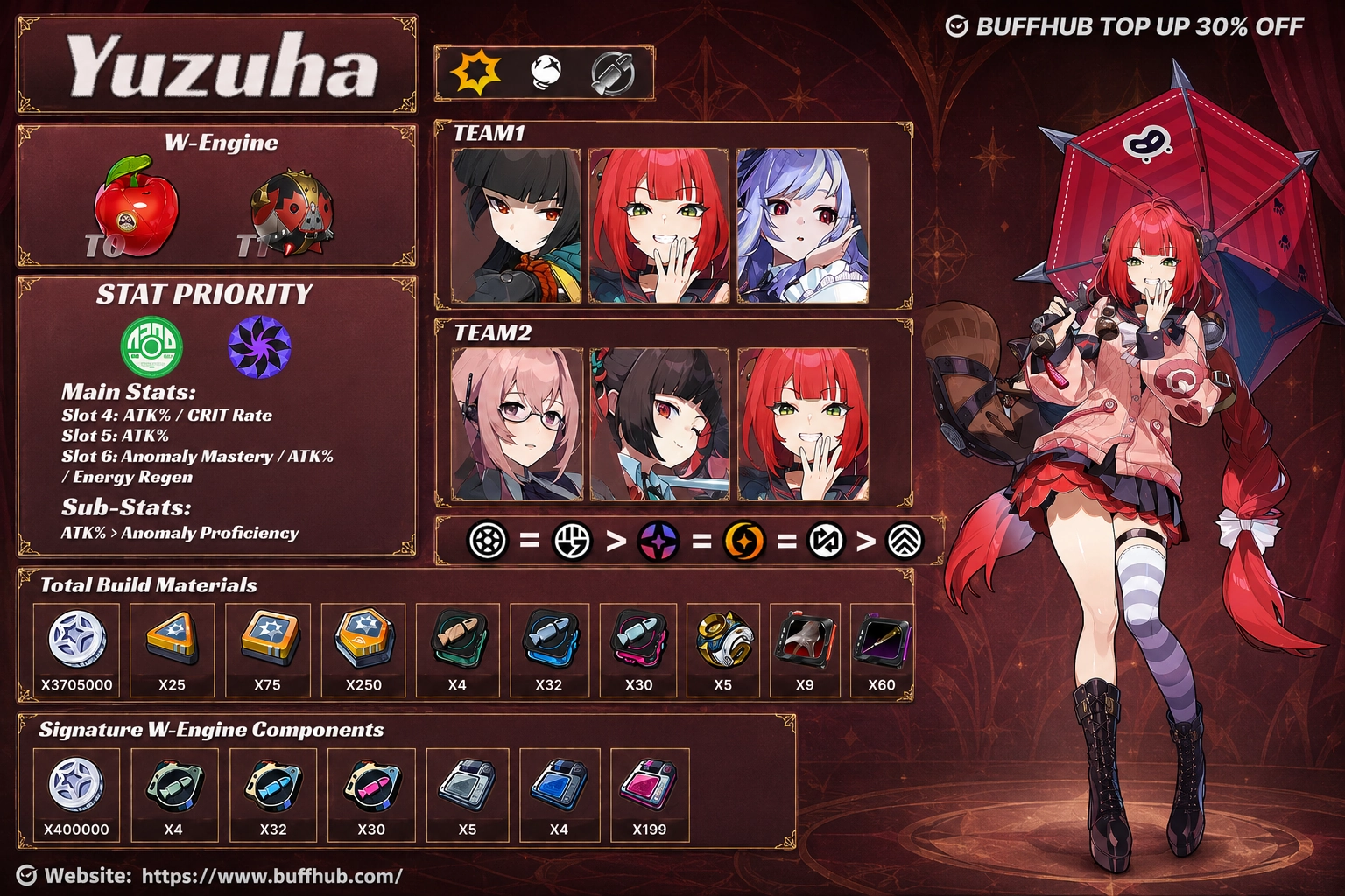 Yuzuha build infographic for Zenless Zone Zero, featuring Yuzuha artwork, recommended Drive Discs and substats, promotion materials, total build materials, and W-Engine promotion materials.