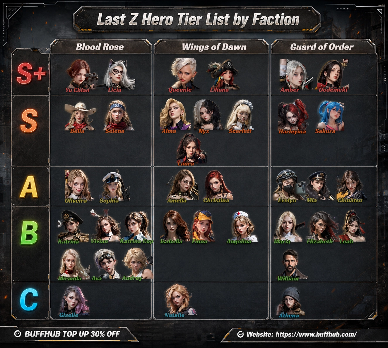 Last Z Hero Tier List 2026 ranking Blood Rose, Wings of Dawn, and Guard of Order heroes from S+ to C tier