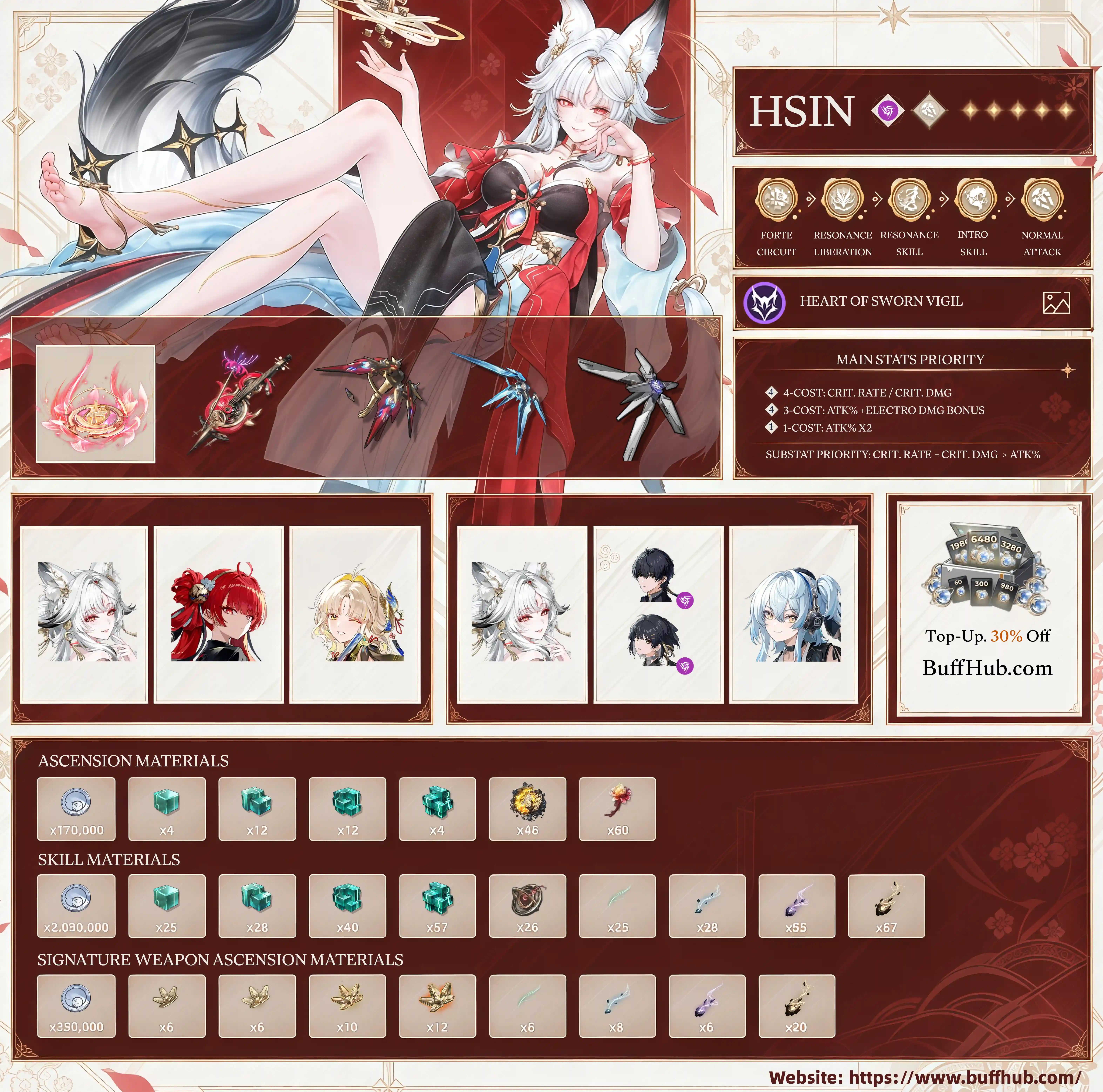 WuWa Hsin build guide infographic showing best weapons, Echoes, stat priority, team compositions, ascension materials, and skill upgrade materials