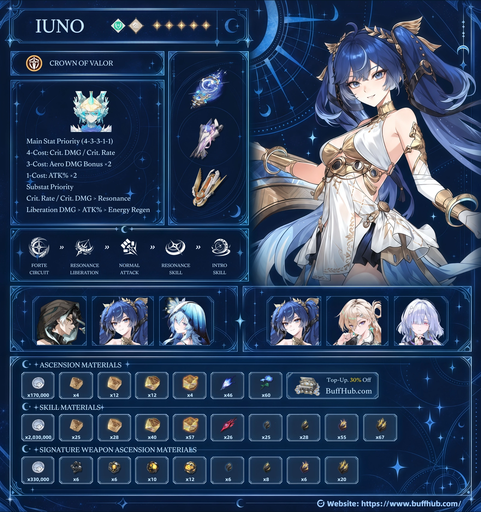 Iuno Build Guide for Wuthering Waves – Best Echo sets, main stats, substat priorities, skill upgrade order, team compositions, ascension materials, and signature weapon upgrade materials.