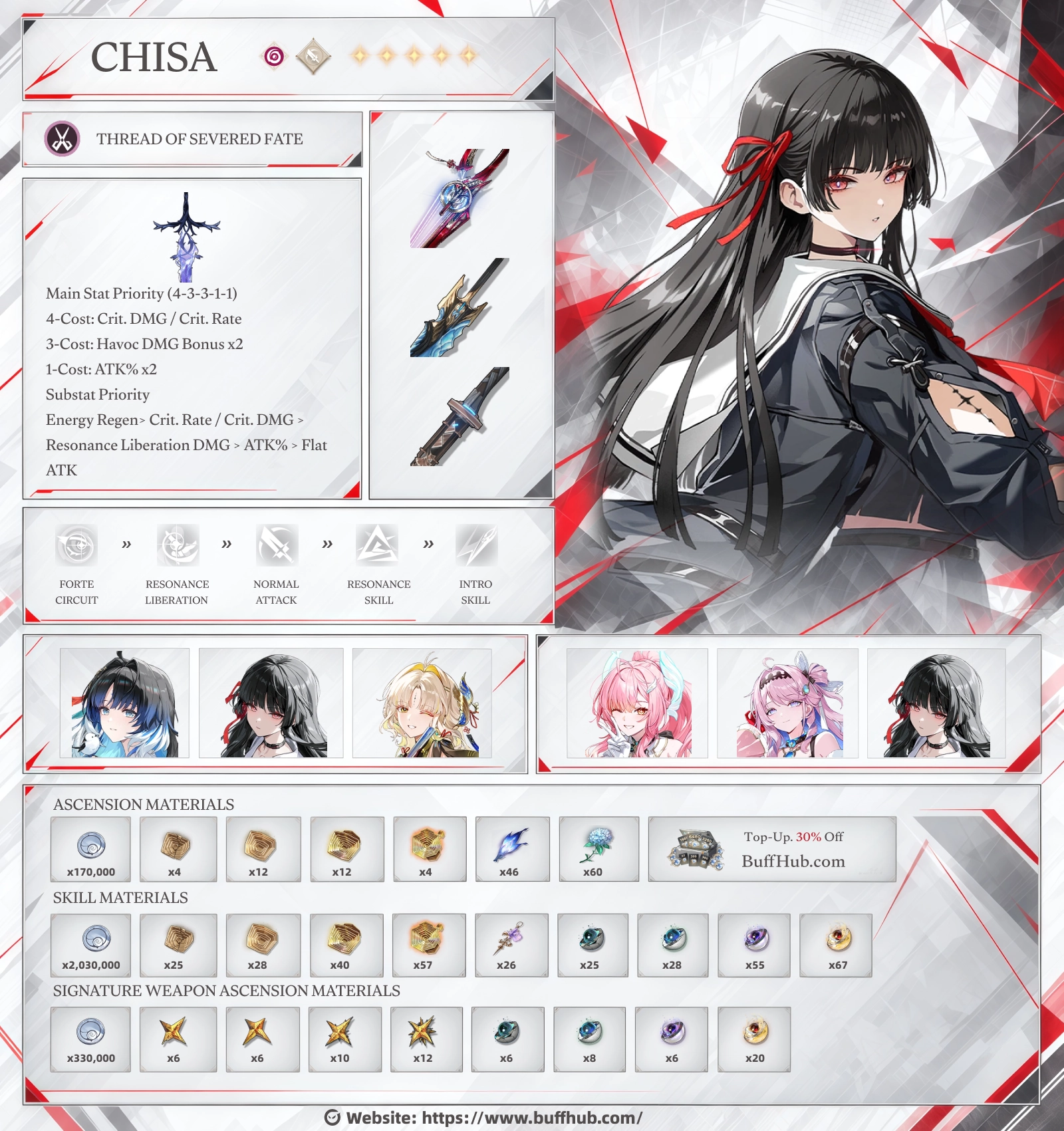 Wuthering Waves Chisa build guide infographic featuring best weapons, Thread of Severed Fate Echo set, recommended stats, skill priority, team compositions, and ascension materials.